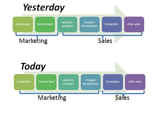 everyone is in marketing & sales!